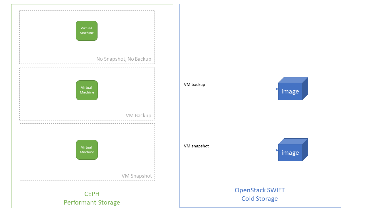 Volume snapshot vs backup 