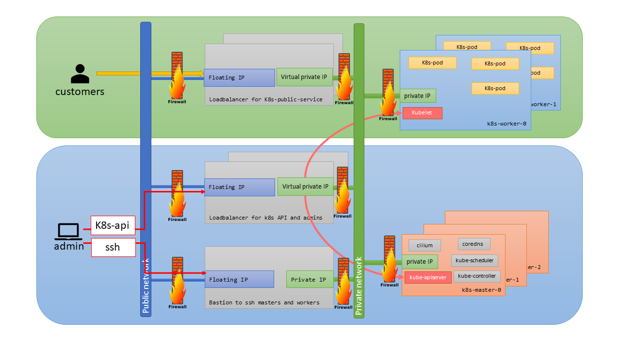 k8s architecture